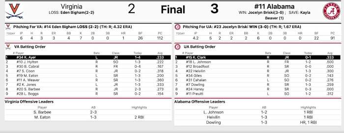 Final stats courtesy of StatBroadcast.com